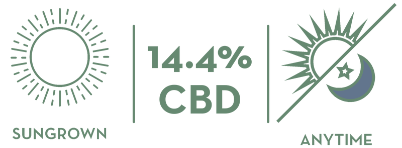 Lab analysis summary for this harvest, 14.4 percent CBD