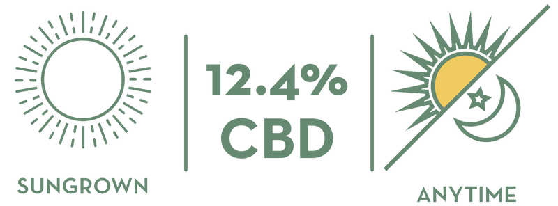 Lab analysis summary for this harvest, 12.4 percent CBD